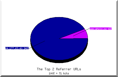 Referrer chart