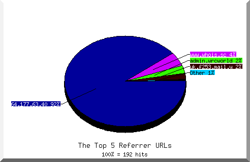 Referrer chart