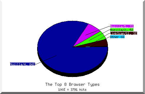 Browser chart