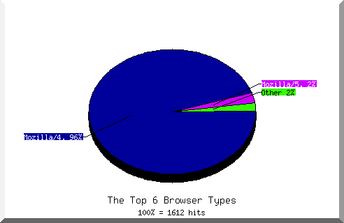Browser chart