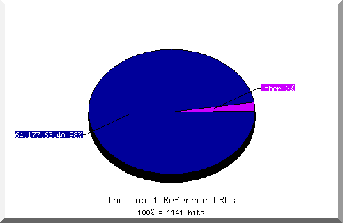 Referrer chart
