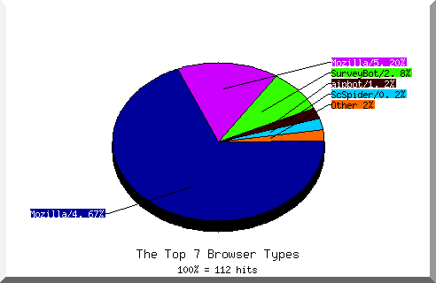 Browser chart