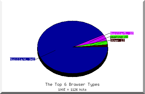 Browser chart