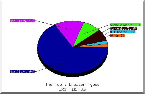 Browser chart