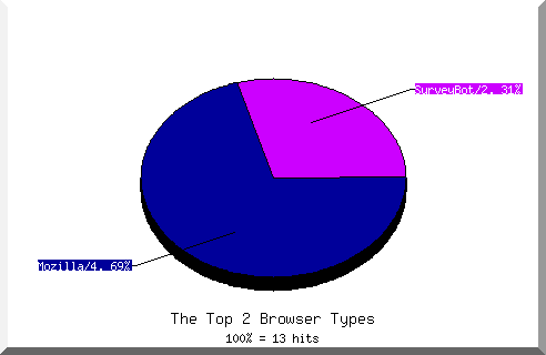 Browser chart