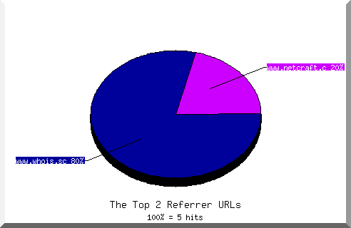 Referrer chart
